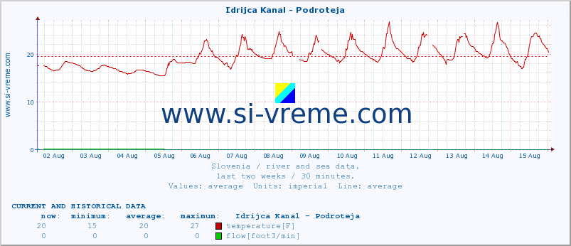  :: Idrijca Kanal - Podroteja :: temperature | flow | height :: last two weeks / 30 minutes.