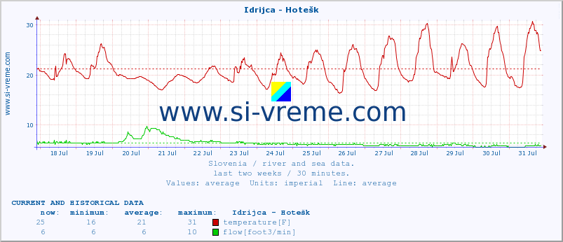  :: Idrijca - Hotešk :: temperature | flow | height :: last two weeks / 30 minutes.
