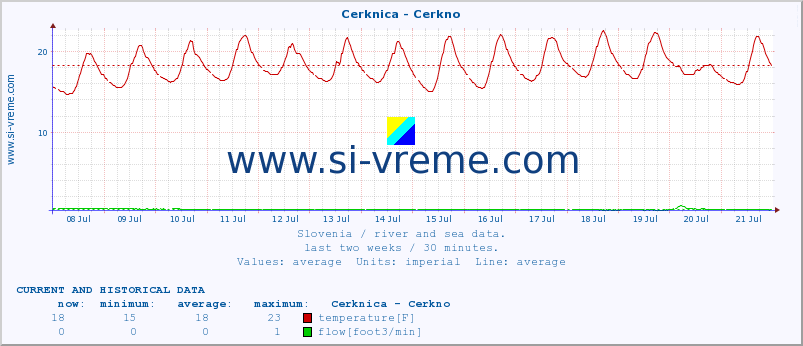  :: Cerknica - Cerkno :: temperature | flow | height :: last two weeks / 30 minutes.