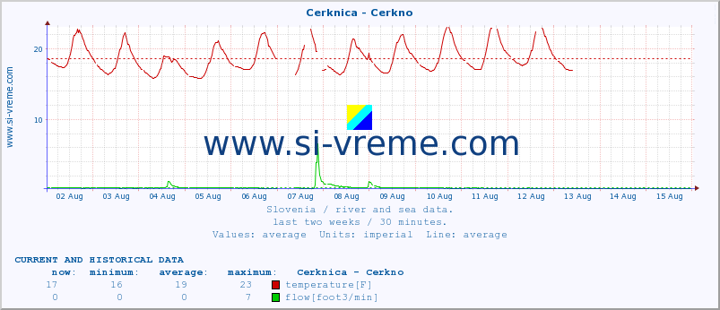  :: Cerknica - Cerkno :: temperature | flow | height :: last two weeks / 30 minutes.