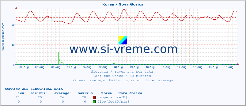  :: Koren - Nova Gorica :: temperature | flow | height :: last two weeks / 30 minutes.