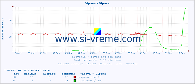  :: Vipava - Vipava :: temperature | flow | height :: last two weeks / 30 minutes.