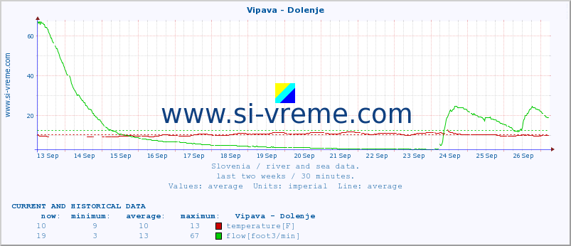  :: Vipava - Dolenje :: temperature | flow | height :: last two weeks / 30 minutes.