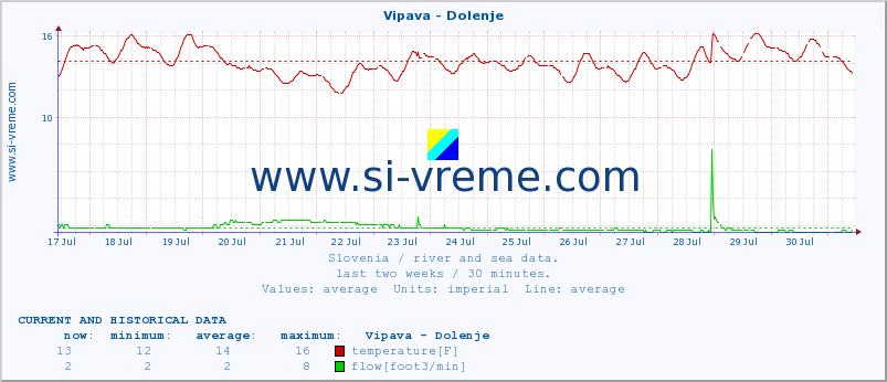  :: Vipava - Dolenje :: temperature | flow | height :: last two weeks / 30 minutes.