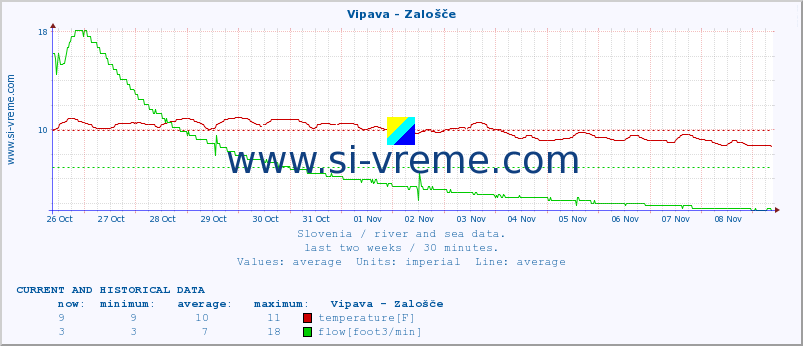  :: Vipava - Zalošče :: temperature | flow | height :: last two weeks / 30 minutes.