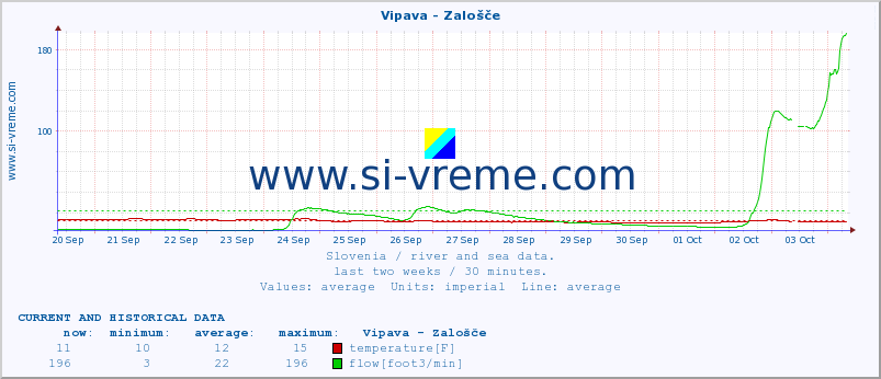  :: Vipava - Zalošče :: temperature | flow | height :: last two weeks / 30 minutes.