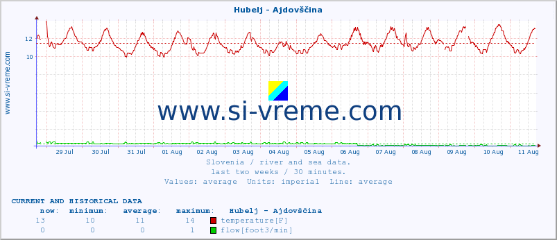  :: Hubelj - Ajdovščina :: temperature | flow | height :: last two weeks / 30 minutes.