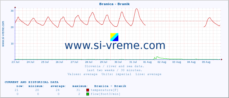  :: Branica - Branik :: temperature | flow | height :: last two weeks / 30 minutes.