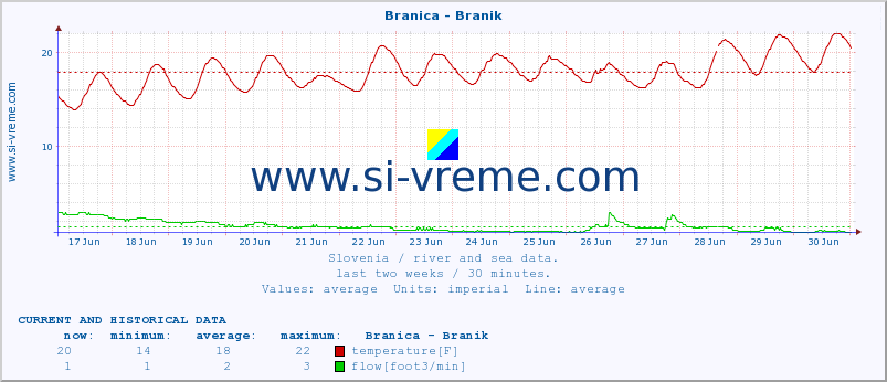  :: Branica - Branik :: temperature | flow | height :: last two weeks / 30 minutes.