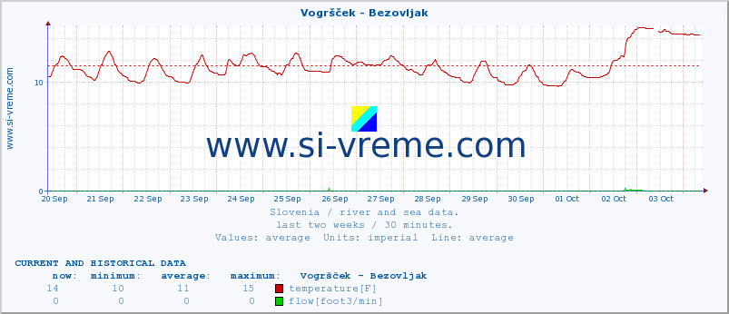  :: Vogršček - Bezovljak :: temperature | flow | height :: last two weeks / 30 minutes.