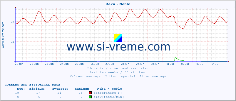  :: Reka - Neblo :: temperature | flow | height :: last two weeks / 30 minutes.