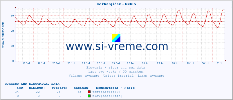  :: Kožbanjšček - Neblo :: temperature | flow | height :: last two weeks / 30 minutes.