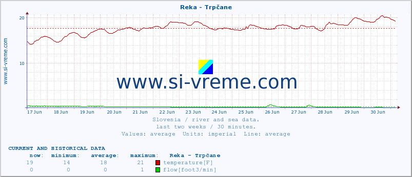  :: Reka - Trpčane :: temperature | flow | height :: last two weeks / 30 minutes.