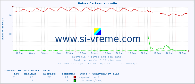  :: Reka - Cerkvenikov mlin :: temperature | flow | height :: last two weeks / 30 minutes.