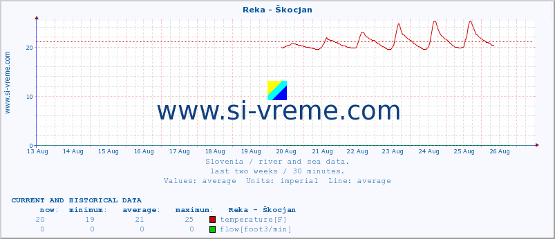  :: Reka - Škocjan :: temperature | flow | height :: last two weeks / 30 minutes.