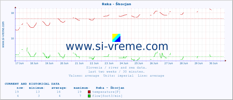  :: Reka - Škocjan :: temperature | flow | height :: last two weeks / 30 minutes.