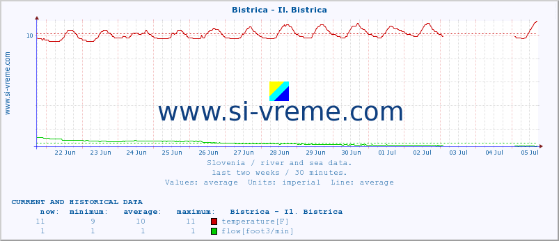  :: Bistrica - Il. Bistrica :: temperature | flow | height :: last two weeks / 30 minutes.