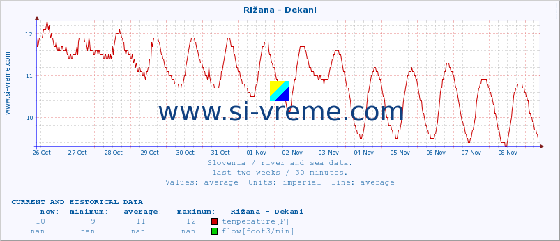  :: Rižana - Dekani :: temperature | flow | height :: last two weeks / 30 minutes.