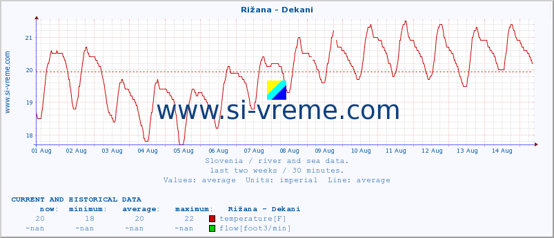  :: Rižana - Dekani :: temperature | flow | height :: last two weeks / 30 minutes.