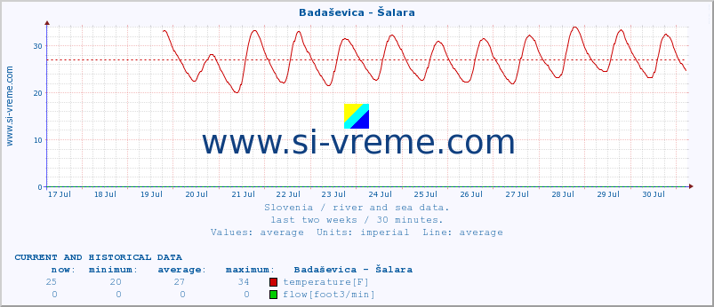  :: Badaševica - Šalara :: temperature | flow | height :: last two weeks / 30 minutes.