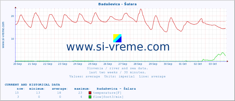  :: Badaševica - Šalara :: temperature | flow | height :: last two weeks / 30 minutes.