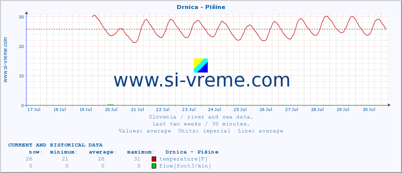  :: Drnica - Pišine :: temperature | flow | height :: last two weeks / 30 minutes.