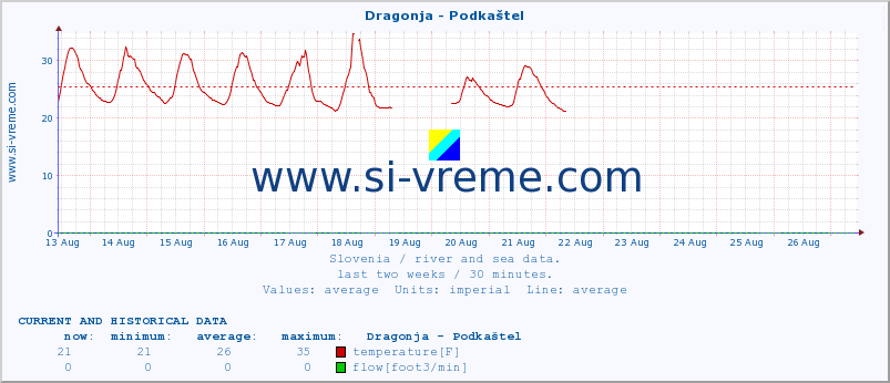  :: Dragonja - Podkaštel :: temperature | flow | height :: last two weeks / 30 minutes.