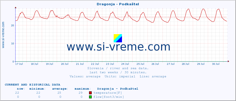  :: Dragonja - Podkaštel :: temperature | flow | height :: last two weeks / 30 minutes.