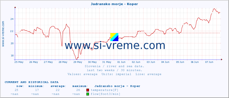 :: Jadransko morje - Koper :: temperature | flow | height :: last two weeks / 30 minutes.