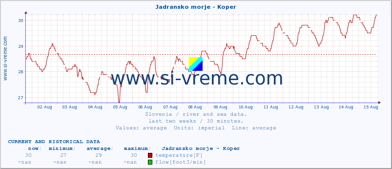  :: Jadransko morje - Koper :: temperature | flow | height :: last two weeks / 30 minutes.