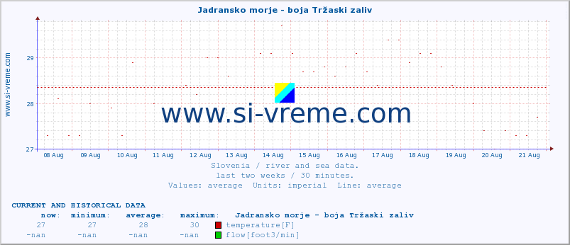  :: Jadransko morje - boja Tržaski zaliv :: temperature | flow | height :: last two weeks / 30 minutes.