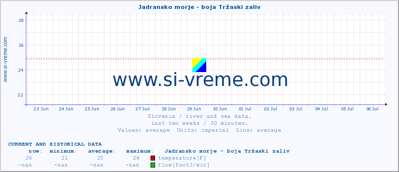  :: Jadransko morje - boja Tržaski zaliv :: temperature | flow | height :: last two weeks / 30 minutes.