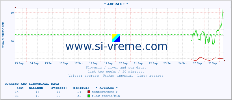  :: * AVERAGE * :: temperature | flow | height :: last two weeks / 30 minutes.