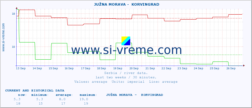  ::  JUŽNA MORAVA -  KORVINGRAD :: height |  |  :: last two weeks / 30 minutes.