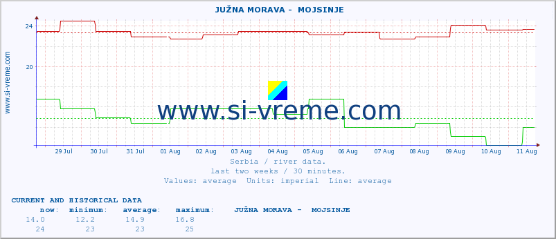  ::  JUŽNA MORAVA -  MOJSINJE :: height |  |  :: last two weeks / 30 minutes.