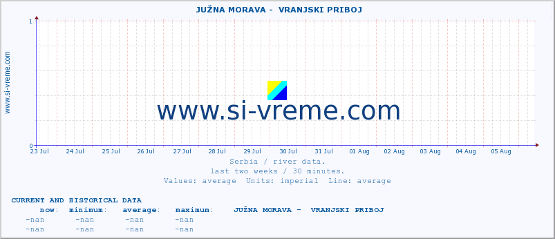  ::  JUŽNA MORAVA -  VRANJSKI PRIBOJ :: height |  |  :: last two weeks / 30 minutes.