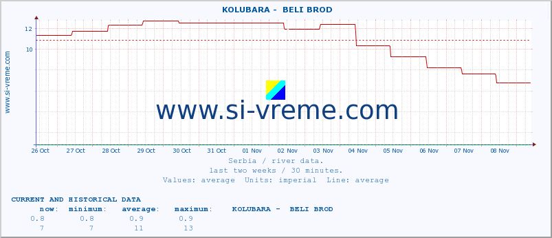  ::  KOLUBARA -  BELI BROD :: height |  |  :: last two weeks / 30 minutes.