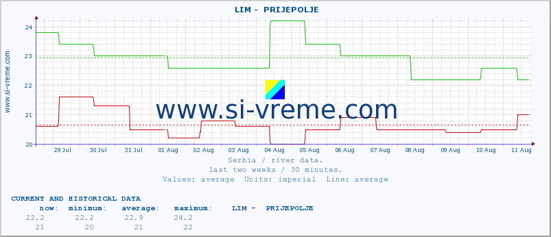  ::  LIM -  PRIJEPOLJE :: height |  |  :: last two weeks / 30 minutes.