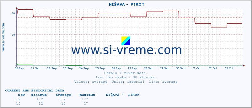  ::  NIŠAVA -  PIROT :: height |  |  :: last two weeks / 30 minutes.