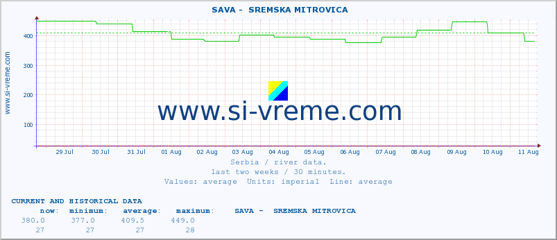  ::  SAVA -  SREMSKA MITROVICA :: height |  |  :: last two weeks / 30 minutes.