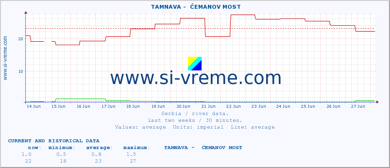  ::  TAMNAVA -  ĆEMANOV MOST :: height |  |  :: last two weeks / 30 minutes.