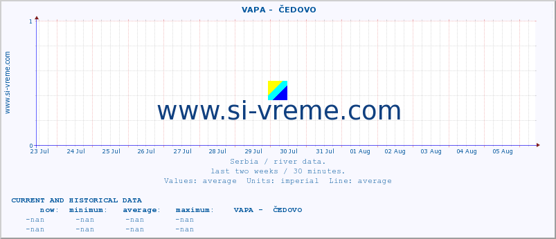  ::  VAPA -  ČEDOVO :: height |  |  :: last two weeks / 30 minutes.