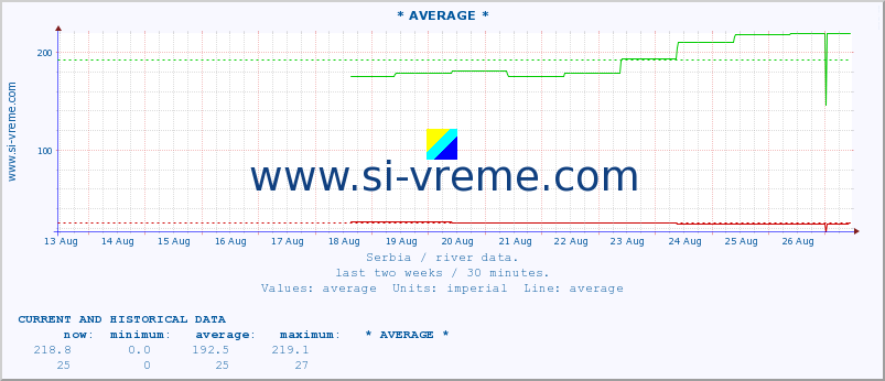  ::  VELIKA MORAVA -  BAGRDAN ** :: height |  |  :: last two weeks / 30 minutes.