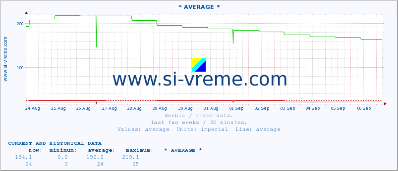  ::  VELIKA MORAVA -  BAGRDAN ** :: height |  |  :: last two weeks / 30 minutes.