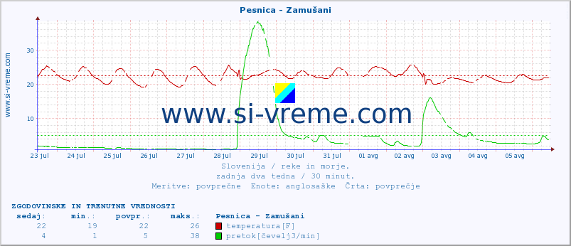 POVPREČJE :: Pesnica - Zamušani :: temperatura | pretok | višina :: zadnja dva tedna / 30 minut.