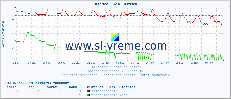 POVPREČJE :: Bistrica - Boh. Bistrica :: temperatura | pretok | višina :: zadnja dva tedna / 30 minut.