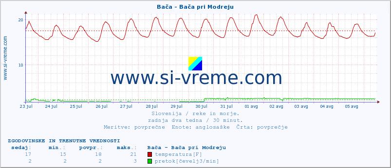 POVPREČJE :: Bača - Bača pri Modreju :: temperatura | pretok | višina :: zadnja dva tedna / 30 minut.