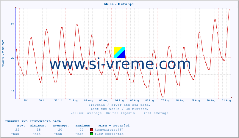  :: Mura - Petanjci :: temperature | flow | height :: last two weeks / 30 minutes.