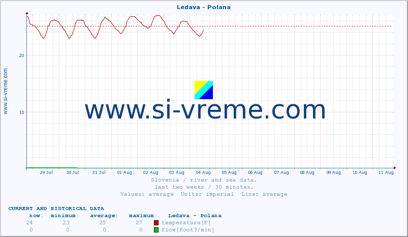  :: Ledava - Polana :: temperature | flow | height :: last two weeks / 30 minutes.