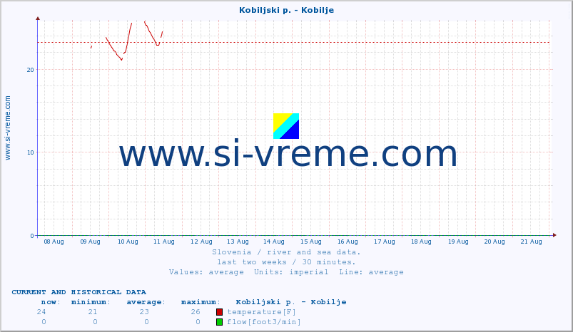  :: Kobiljski p. - Kobilje :: temperature | flow | height :: last two weeks / 30 minutes.